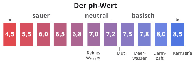pH-Werte 