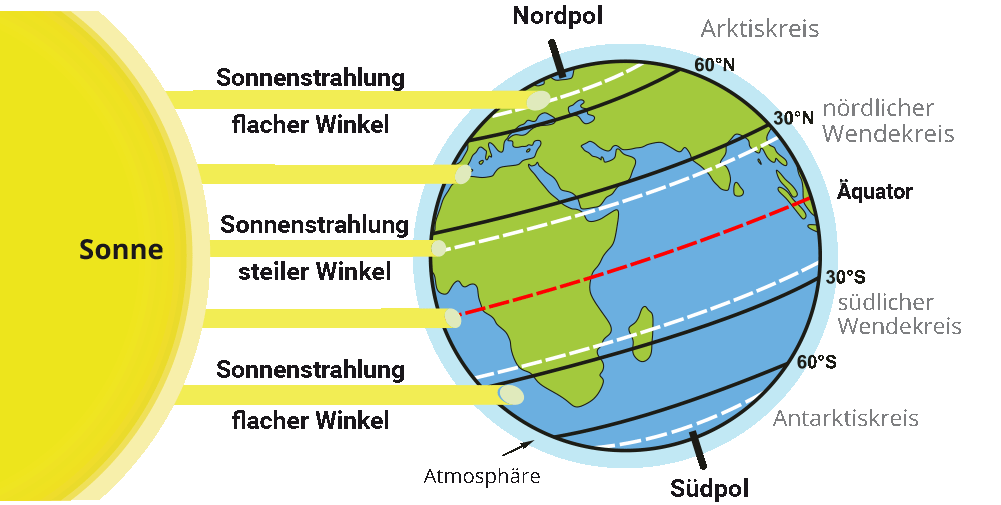 Winkel der Sonneneinstrahlung