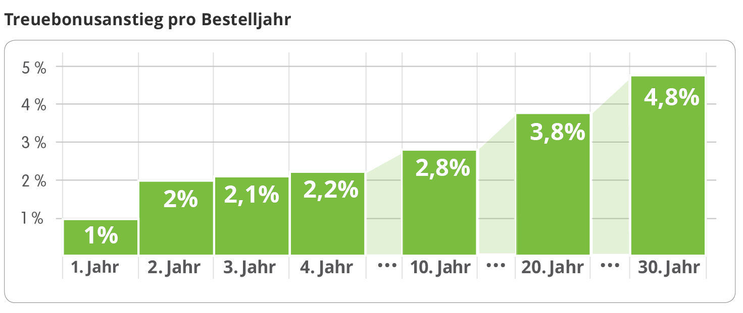 Treuebonus Anstieg